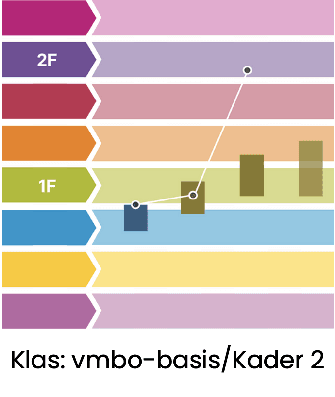 Consistente resultaten in vmbo-basis/kader 2